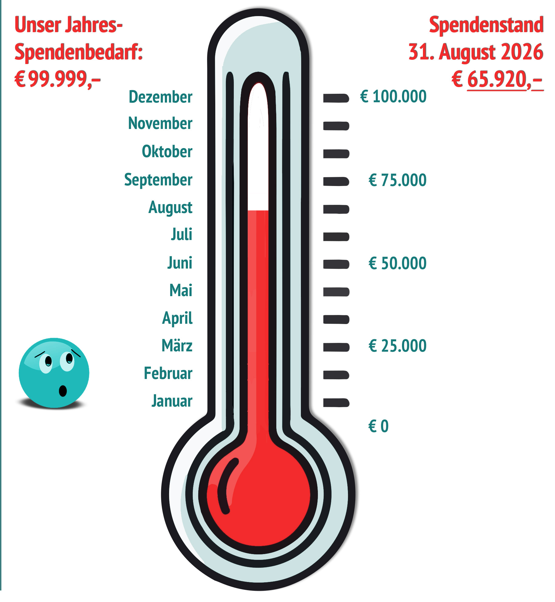 Aktueller Stand unseres Spendenbarometers